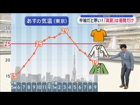 【関東の天気】あすは朝晩の気温に注意 半袖だと寒い! 「真夏」は昼間だけ【スーパーJチャンネル】(2026年5月16日) サムネイル