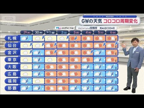 【関東の天気】GWはメリハリ型天気　晴れれば夏日　雨でもムシムシ　熱中症に注意【スーパーJチャンネル】(2026年4月… サムネイル