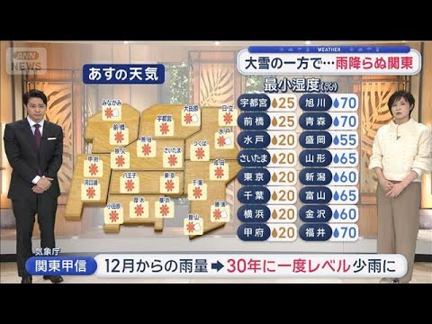 【関東の天気】関東の乾燥深刻 記録的な少雨　あす寒波4日目 今季最低を日々更新【スーパーJチャンネル】(2026年1月… サムネイル