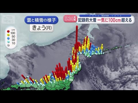 【全国の天気】記録的大雪　一気に100cm超えも　今週後半にかけまた寒波襲来【スーパーJチャンネル】(2026年1月2… サムネイル