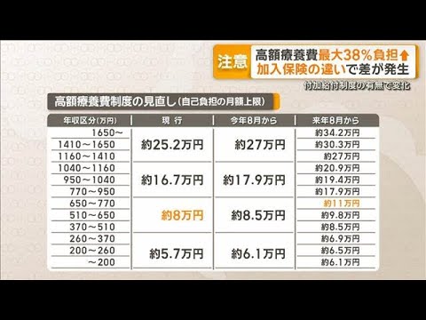 「高額療養費」来年8月から最大38％負担増　加入保険の違いで差が発生【グッド！モーニング】(2026年6月1日) サムネイル