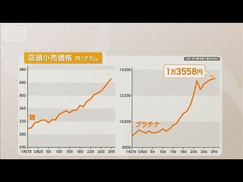 銀とプラチナ価格が1カ月で1.5倍に　投機的な値動きに専門家「上がり方が異常」【知っておきたい！】【グッド！モーニング… サムネイル