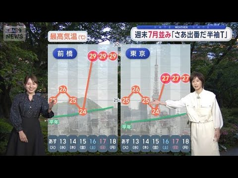 【関東の天気】初夏の関東　週末はやくも真夏【スーパーJチャンネル】(2026年5月11日) サムネイル