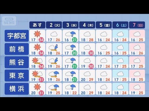 【関東の天気】冷房つけて！ あすは危険な暑さ　台風接近前から雨風強まる【スーパーJチャンネル】(2026年5月31日)