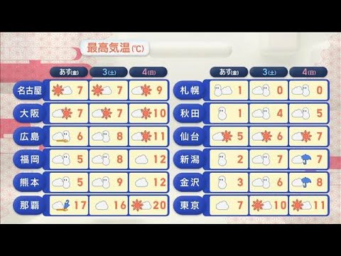 【全国の天気】日本海側 警報級の大雪警戒　都心でも積雪か【スーパーJチャンネル】(2026年1月1日) サムネイル