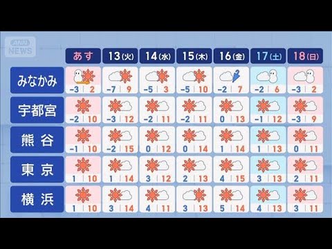 【関東の天気】あすにかけ強烈寒波がピーク　群馬に大雪警報【スーパーJチャンネル】(2026年1月11日) サムネイル