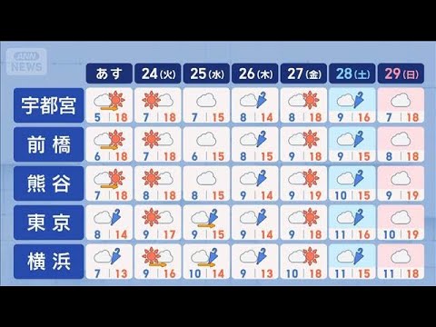【関東の天気】南部ほど雨で体感ダウンも…サクラ続々開花　次の週末は都内も見頃に【スーパーJチャンネル】(2026年3月…