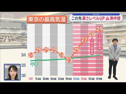 【関東の天気】強風は夜まで　あすは穏やかに　この先暑さレベルUP【スーパーJチャンネル】(2026年5月9日)