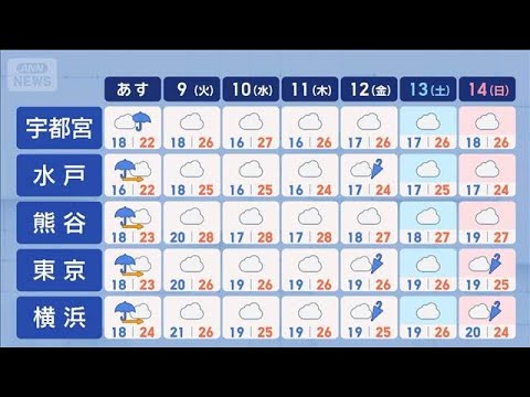 【関東の天気】関東梅雨入り　今夜から本降りの雨　あす行きも帰りも傘の出番【スーパーJチャンネル】(2026年6月7日)