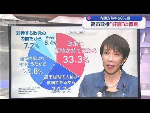高市政権“好調”の背景　総理補佐官が明かす　内閣支持率60％超【スーパーJチャンネル】(2026年1月2日) サムネイル