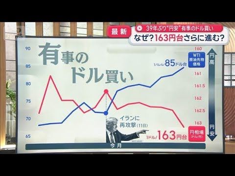 39年ぶり“円安”有事のドル買い　なぜ？163円台さらに進む？【スーパーJチャンネル】(2026年7月22日)