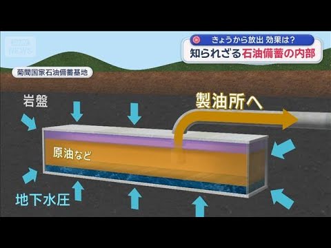効果は？石油備蓄“放出”開始　暮らしに影響も【スーパーJチャンネル】(2026年3月26日) サムネイル