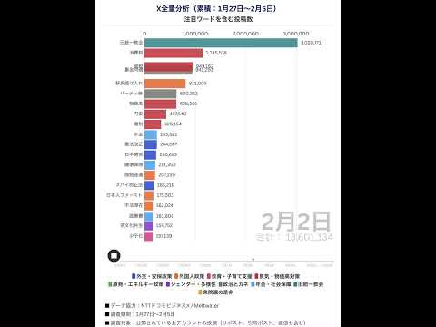 【衆院選】X全量分析 主な政策・政治課題を含む投稿ランキング（1月27日〜2月5日）shorts サムネイル