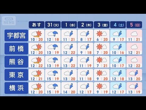 【関東の天気】今夜から局地的に大気不安定　日中は再び初夏＆お花見日和！【スーパーJチャンネル】(2026年3月29日)