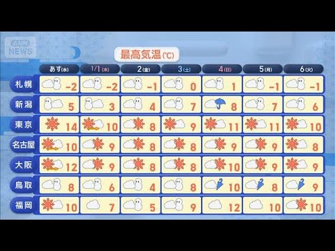 【全国の天気】寒波初日　真冬の寒さ戻る　年明け極寒　ウマく防寒を!【スーパーJチャンネル】(2025年12月30日) サムネイル