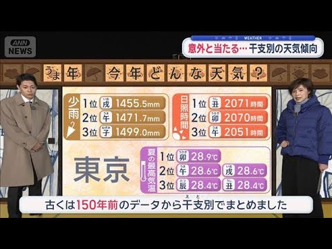 【関東の天気】今週末は3連休　強烈寒気が来る【スーパーJチャンネル】(2026年1月5日) サムネイル