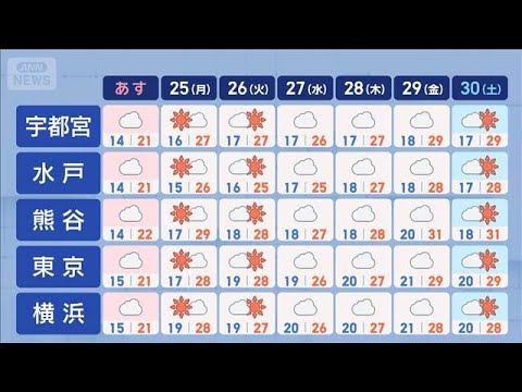 【関東の天気】あすは肌寒さ続く にわか雨に注意　週明けは不快な暑さに【スーパーJチャンネル】(2026年5月23日) サムネイル