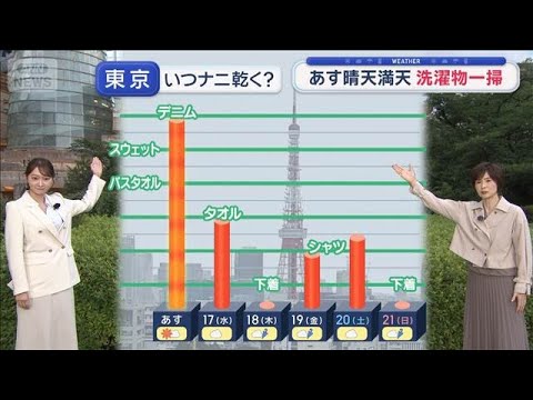 【関東の天気】あす晴天満天　洗濯物一掃　夏日続出　再び半袖出番【スーパーJチャンネル】(2026年6月15日)