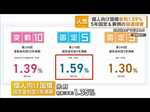 人気高まる個人向け国債　5年固定の金利が年1.59％　大手銀行定期預金の3倍以上【グッド！モーニング】(2026年1月… サムネイル