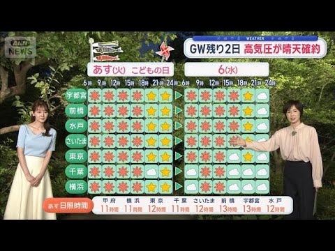 【関東の天気】GW残り2日　高気圧が晴天確約　一年で最も快適　すがすがしい一日【スーパーJチャンネル】(2026年5月… サムネイル