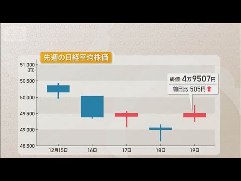 相場の格言「辰巳天井、午尻下がり」が気になる来年の株式市場　上昇後は反落に警戒【知っておきたい！】【グッド！モーニング… サムネイル