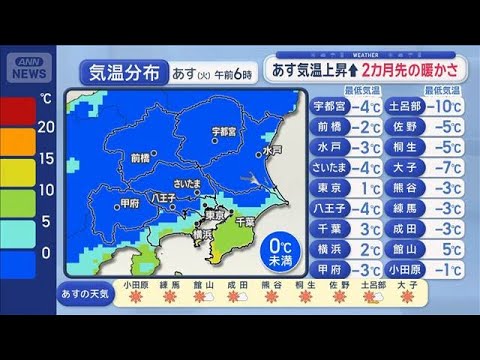 【関東の天気】あす気温上昇↑　2カ月先の暖かさ【スーパーJチャンネル】(2026年1月12日) サムネイル